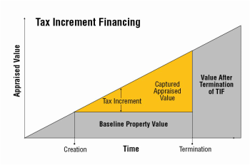 Image result for tax increment financing